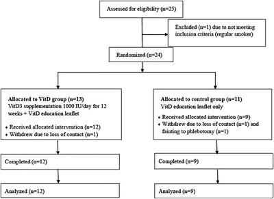 Influence of vitamin D supplementation on immune function of healthy aging people: A pilot randomized controlled trial